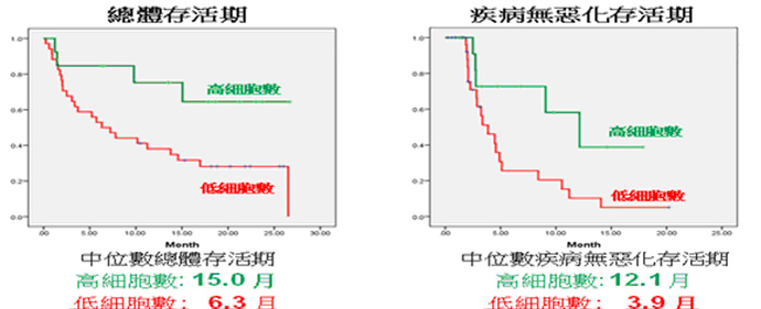 晚期肝癌病患接受免疫藥物治療前分析專一性毒殺T細胞